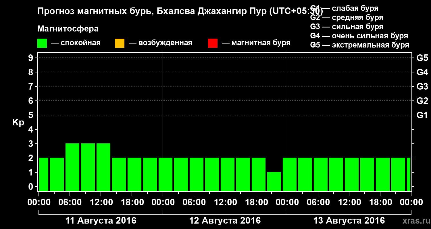 Прогноз геомагнитного индекса&nbsp;Kp