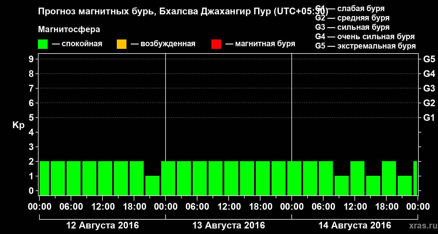 Прогноз геомагнитного индекса&nbsp;Kp