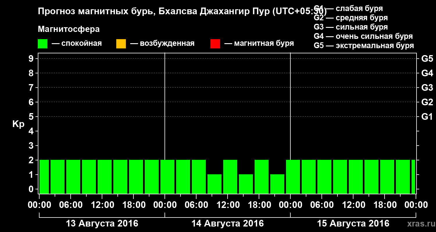 Прогноз геомагнитного индекса&nbsp;Kp