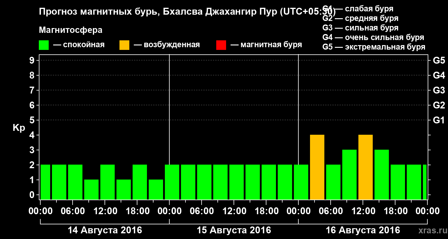 Прогноз геомагнитного индекса&nbsp;Kp