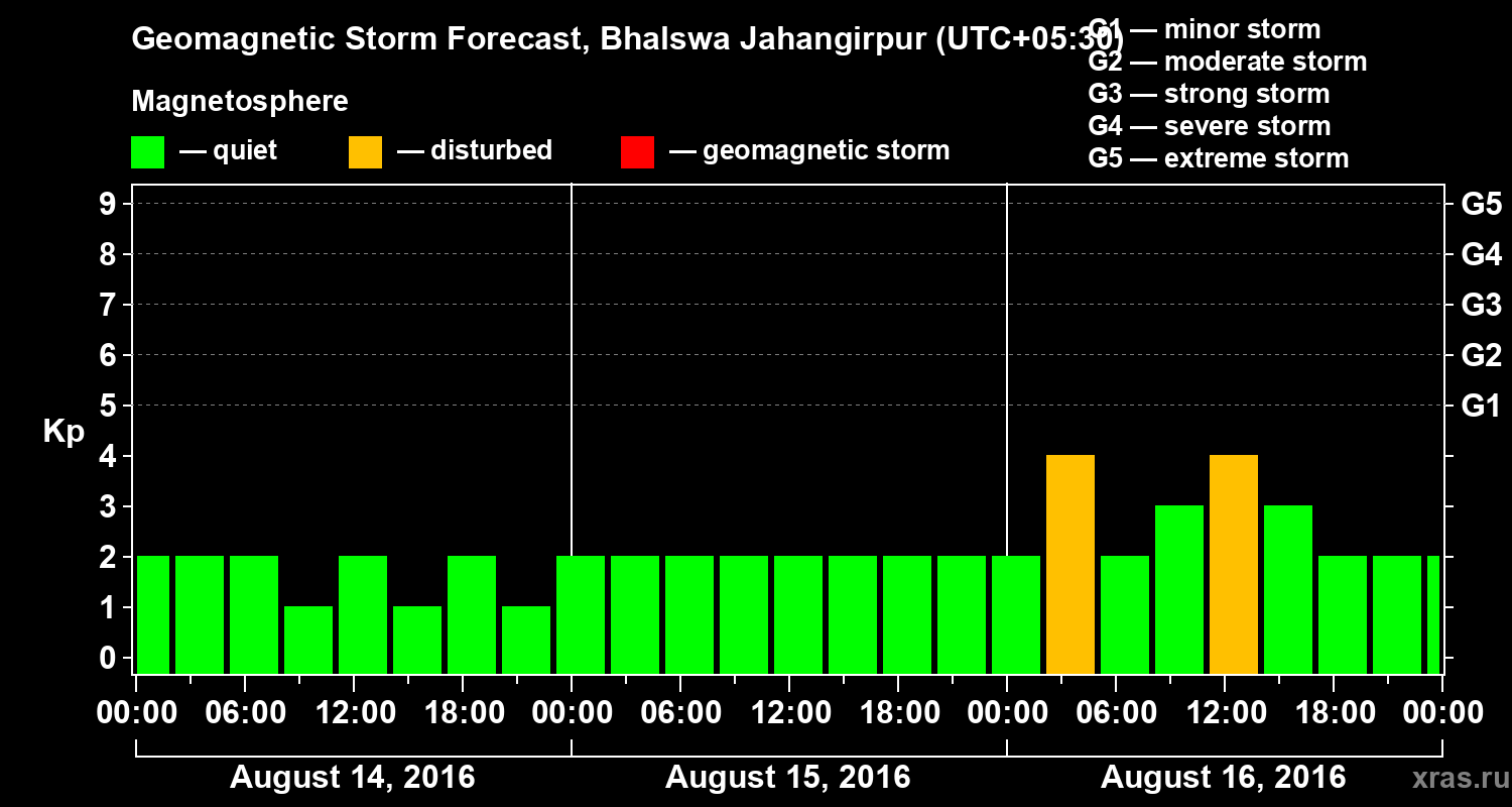 Forecast of the geomagnetic index&nbsp;Kp