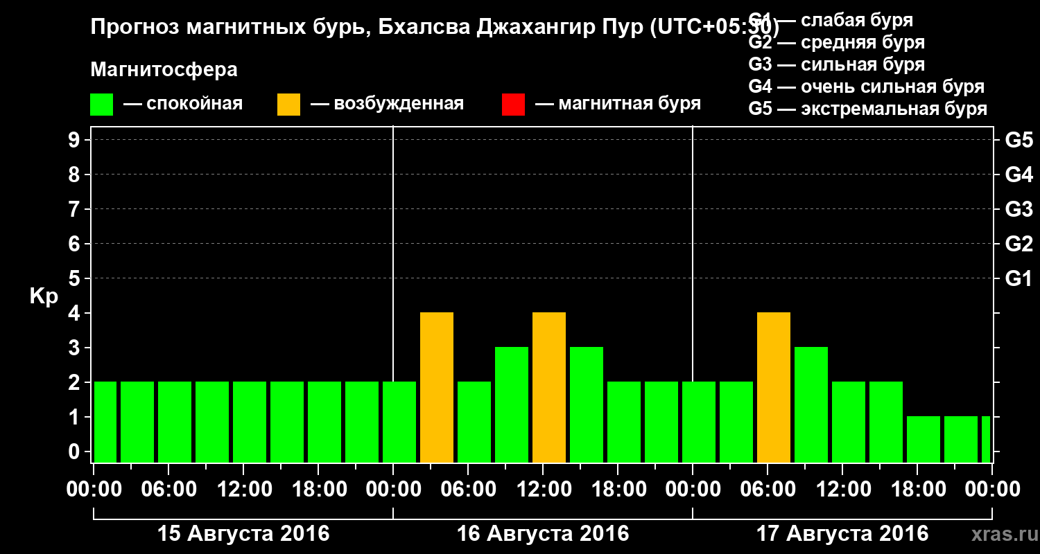 Прогноз геомагнитного индекса&nbsp;Kp