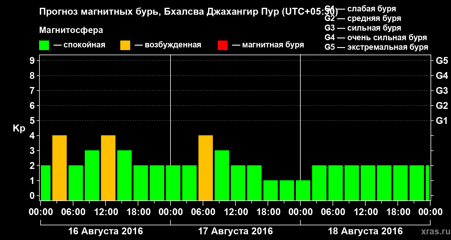 Прогноз геомагнитного индекса&nbsp;Kp