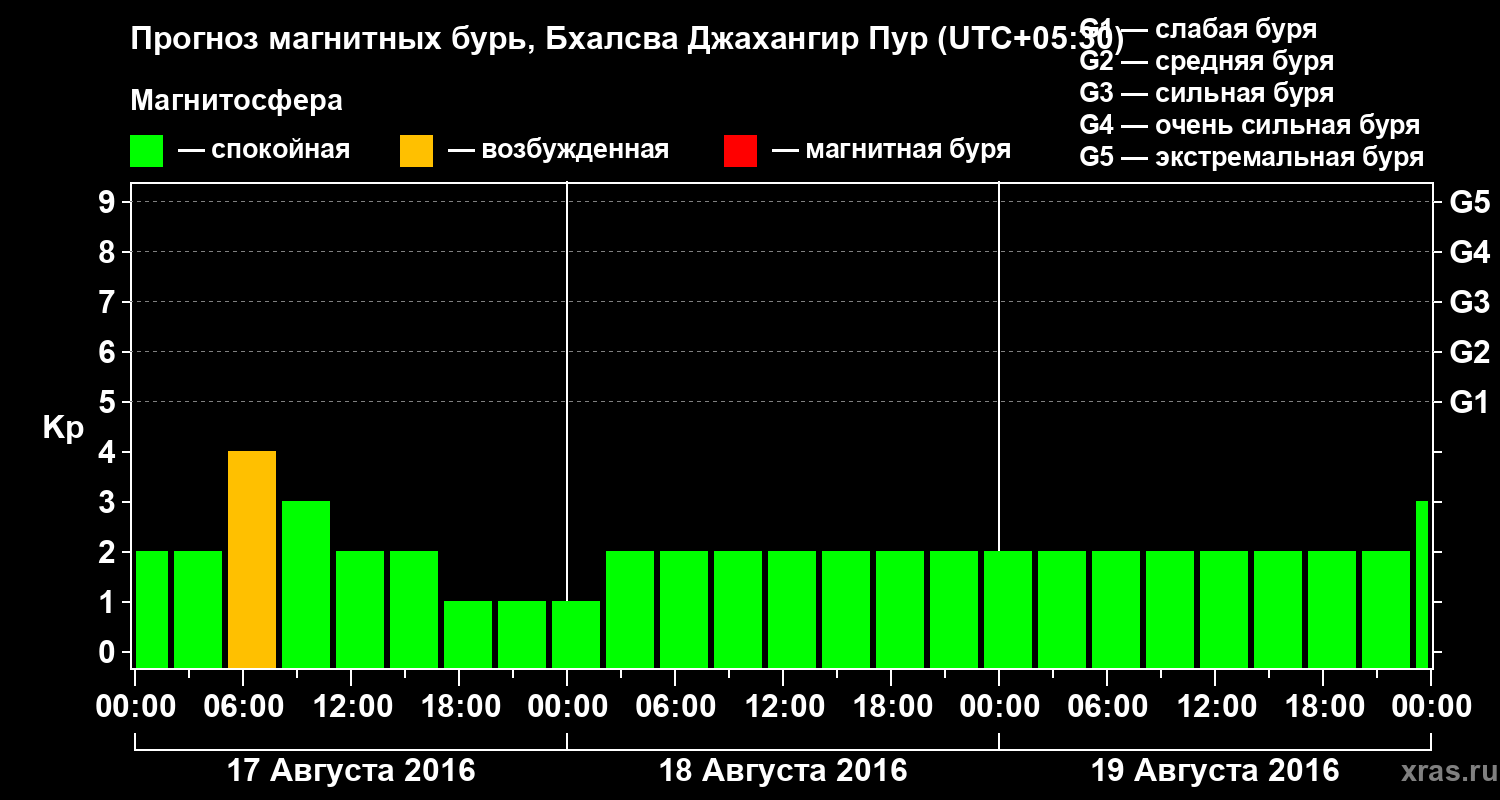 Прогноз геомагнитного индекса&nbsp;Kp