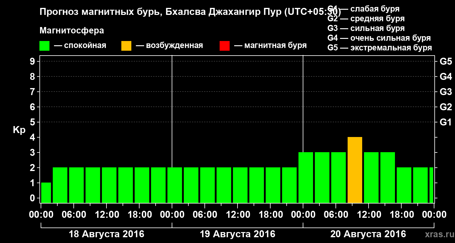 Прогноз геомагнитного индекса&nbsp;Kp