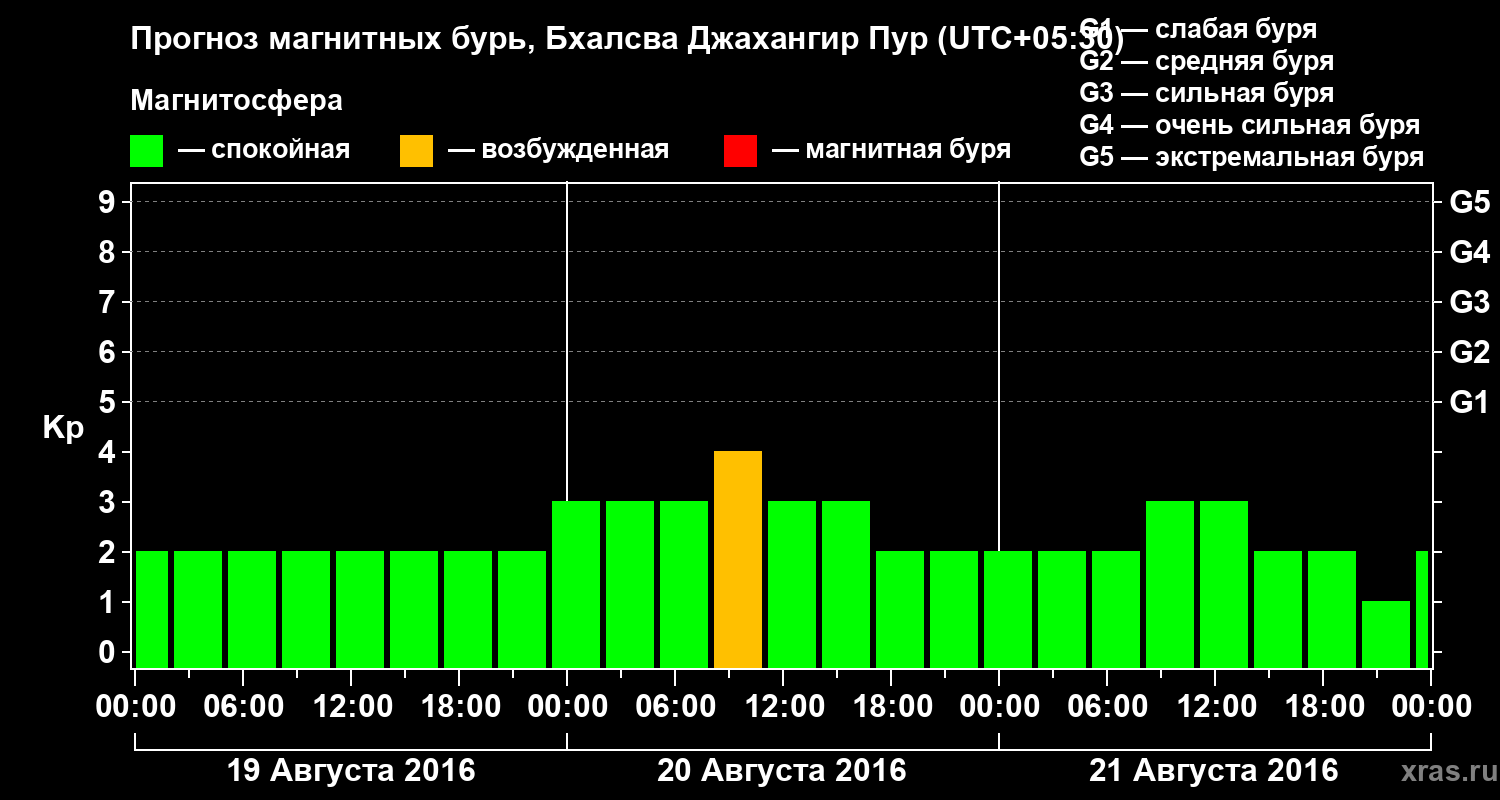 Прогноз геомагнитного индекса&nbsp;Kp