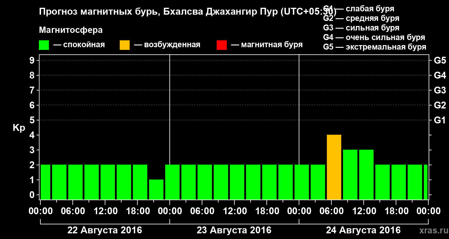 Прогноз геомагнитного индекса&nbsp;Kp