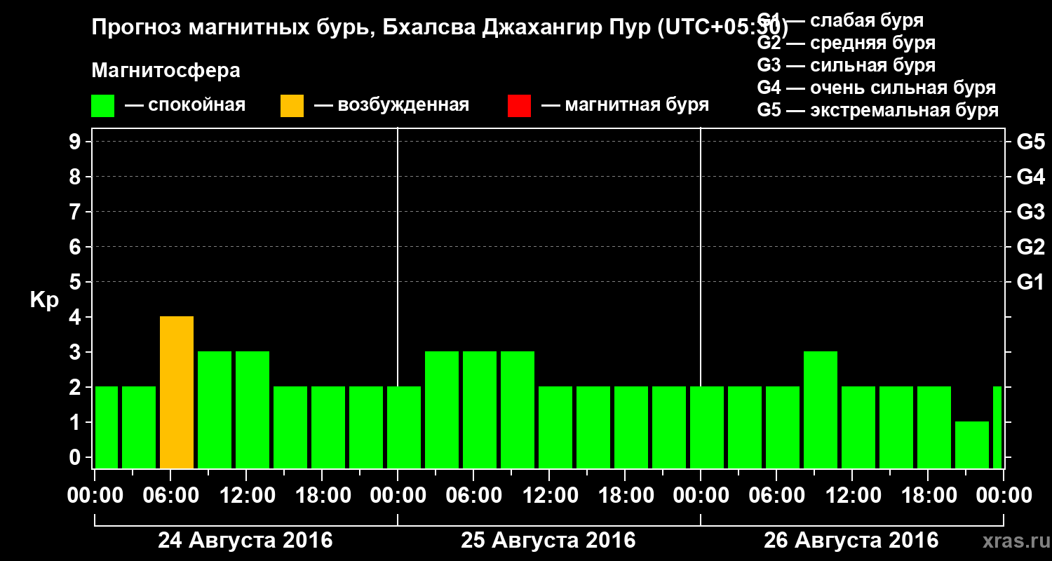 Прогноз геомагнитного индекса&nbsp;Kp
