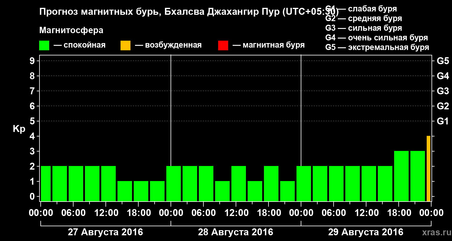 Прогноз геомагнитного индекса&nbsp;Kp