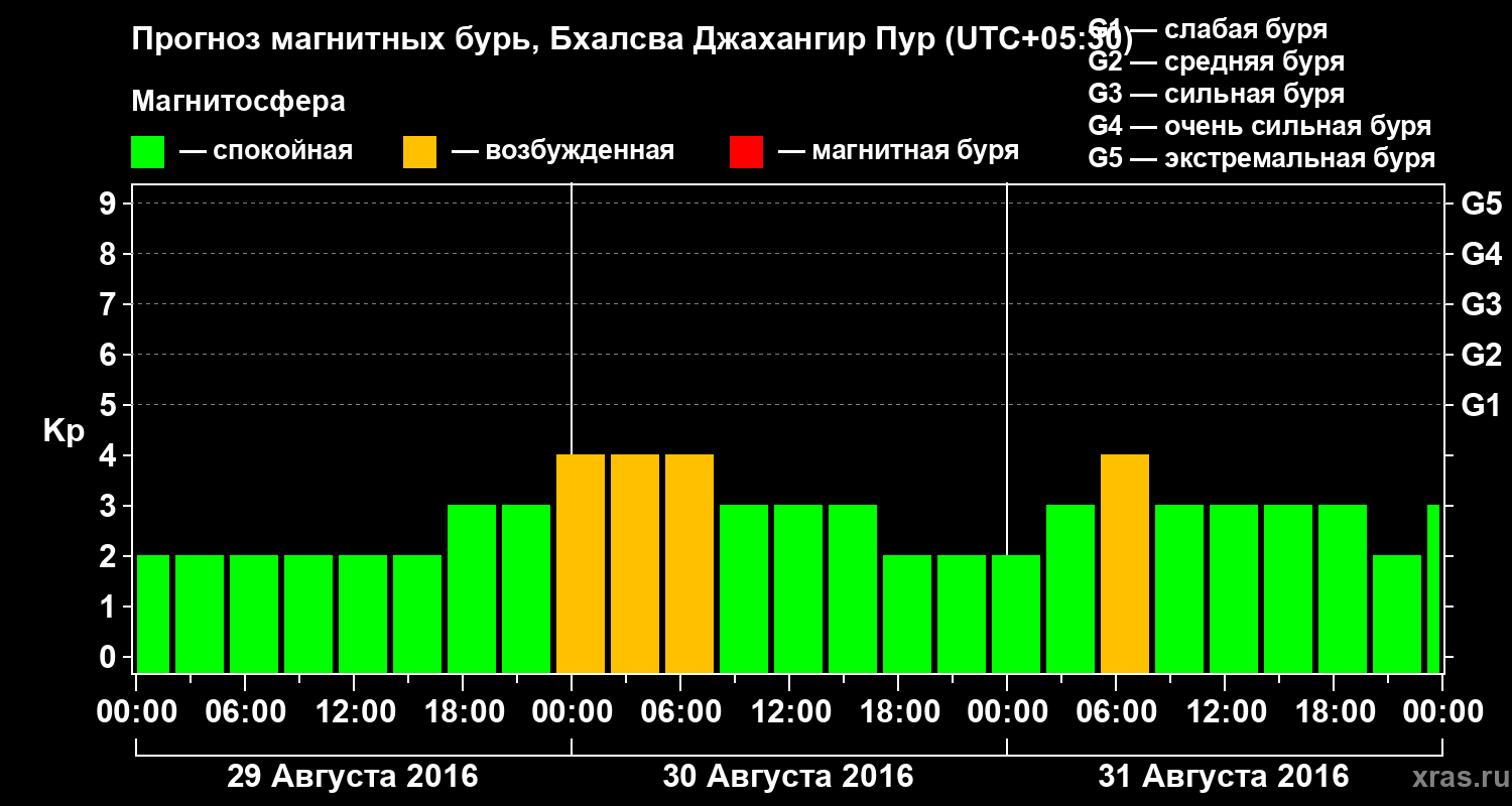 Прогноз геомагнитного индекса&nbsp;Kp