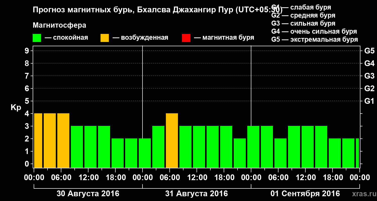 Прогноз геомагнитного индекса&nbsp;Kp