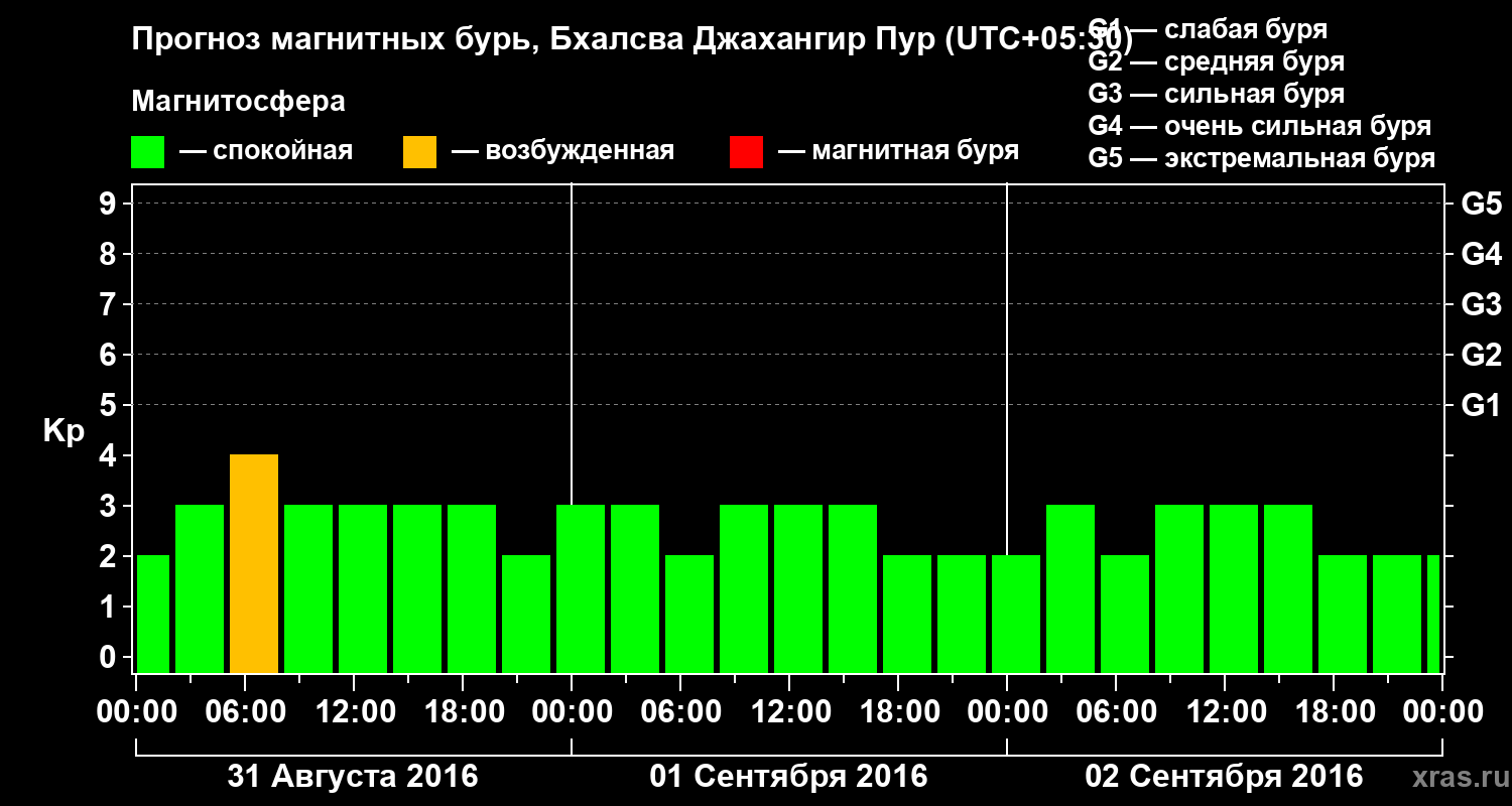 Прогноз геомагнитного индекса&nbsp;Kp