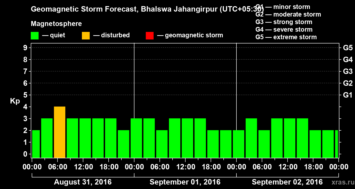 Forecast of the geomagnetic index&nbsp;Kp