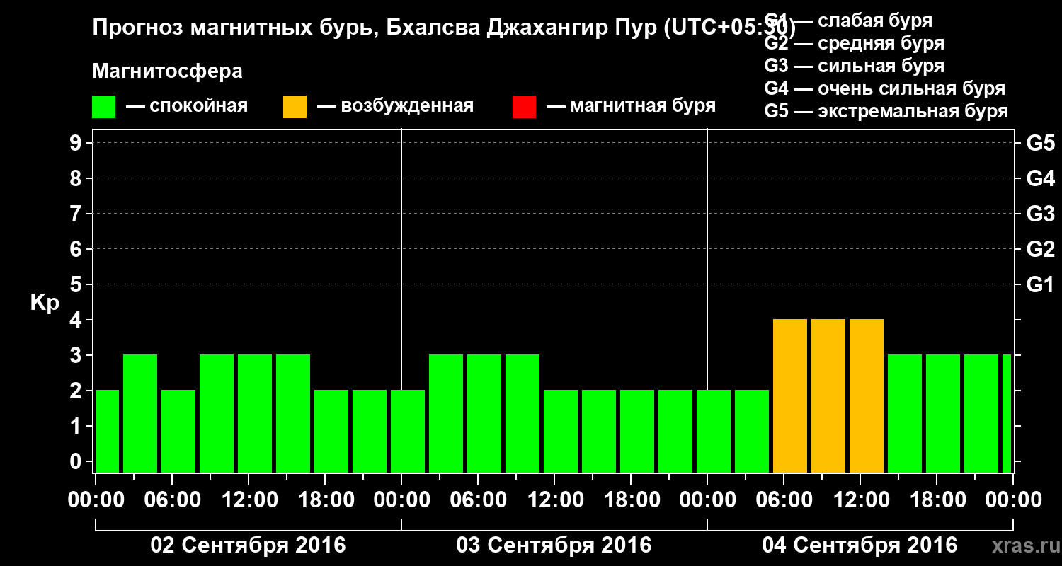 Прогноз геомагнитного индекса&nbsp;Kp