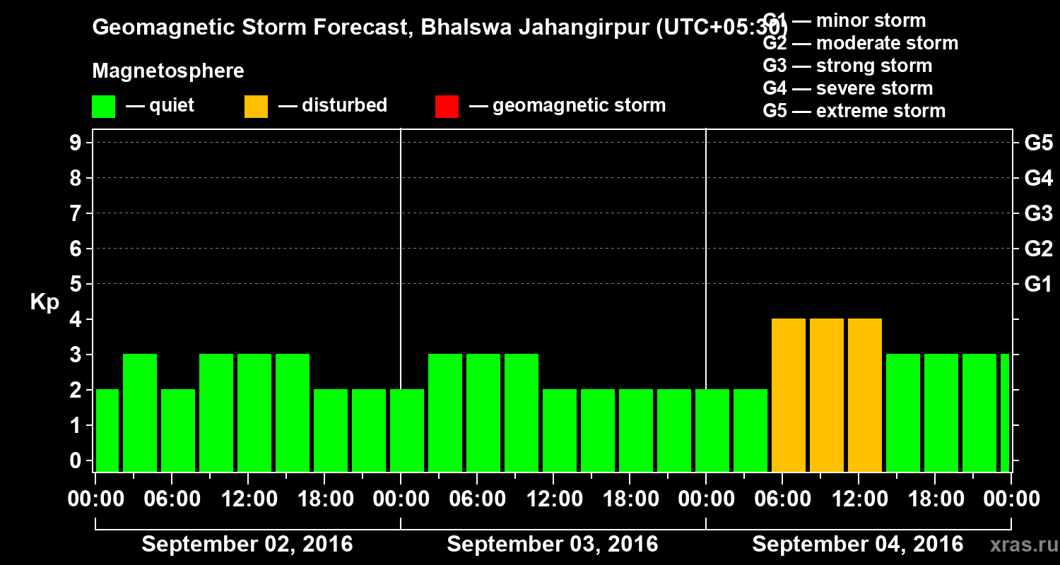 Forecast of the geomagnetic index&nbsp;Kp