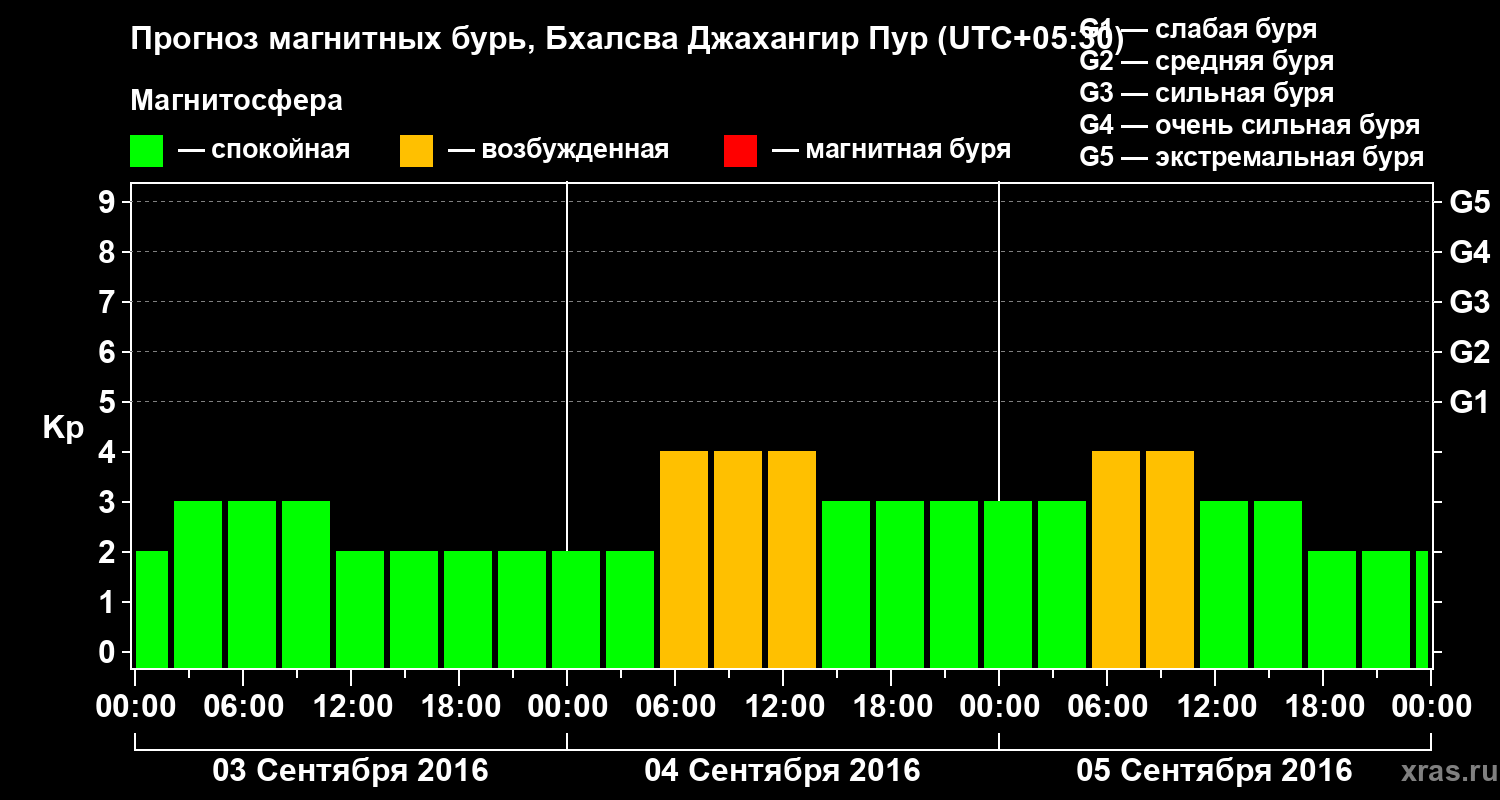 Прогноз геомагнитного индекса&nbsp;Kp