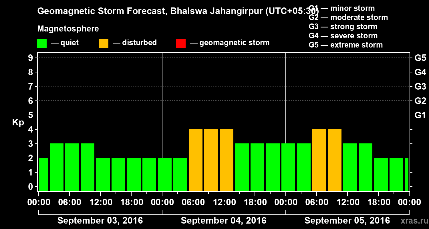 Forecast of the geomagnetic index&nbsp;Kp