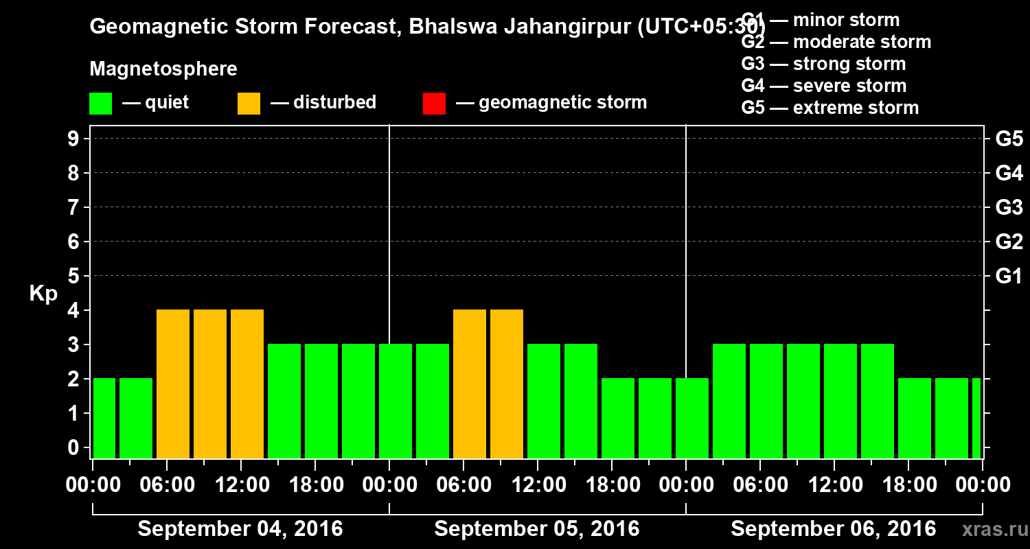 Forecast of the geomagnetic index&nbsp;Kp