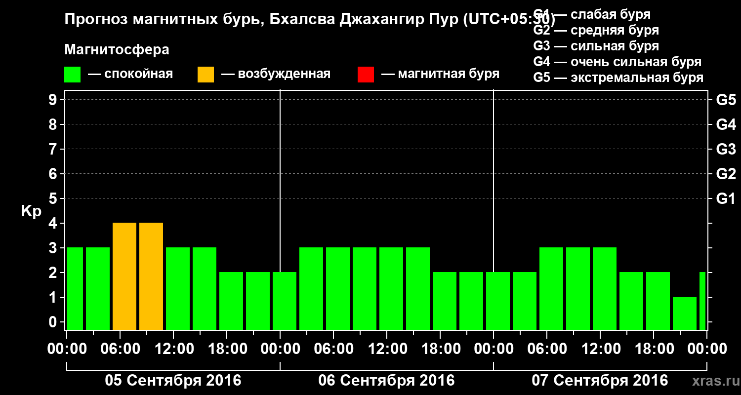 Прогноз геомагнитного индекса&nbsp;Kp