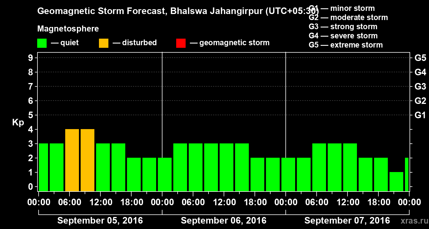 Forecast of the geomagnetic index&nbsp;Kp