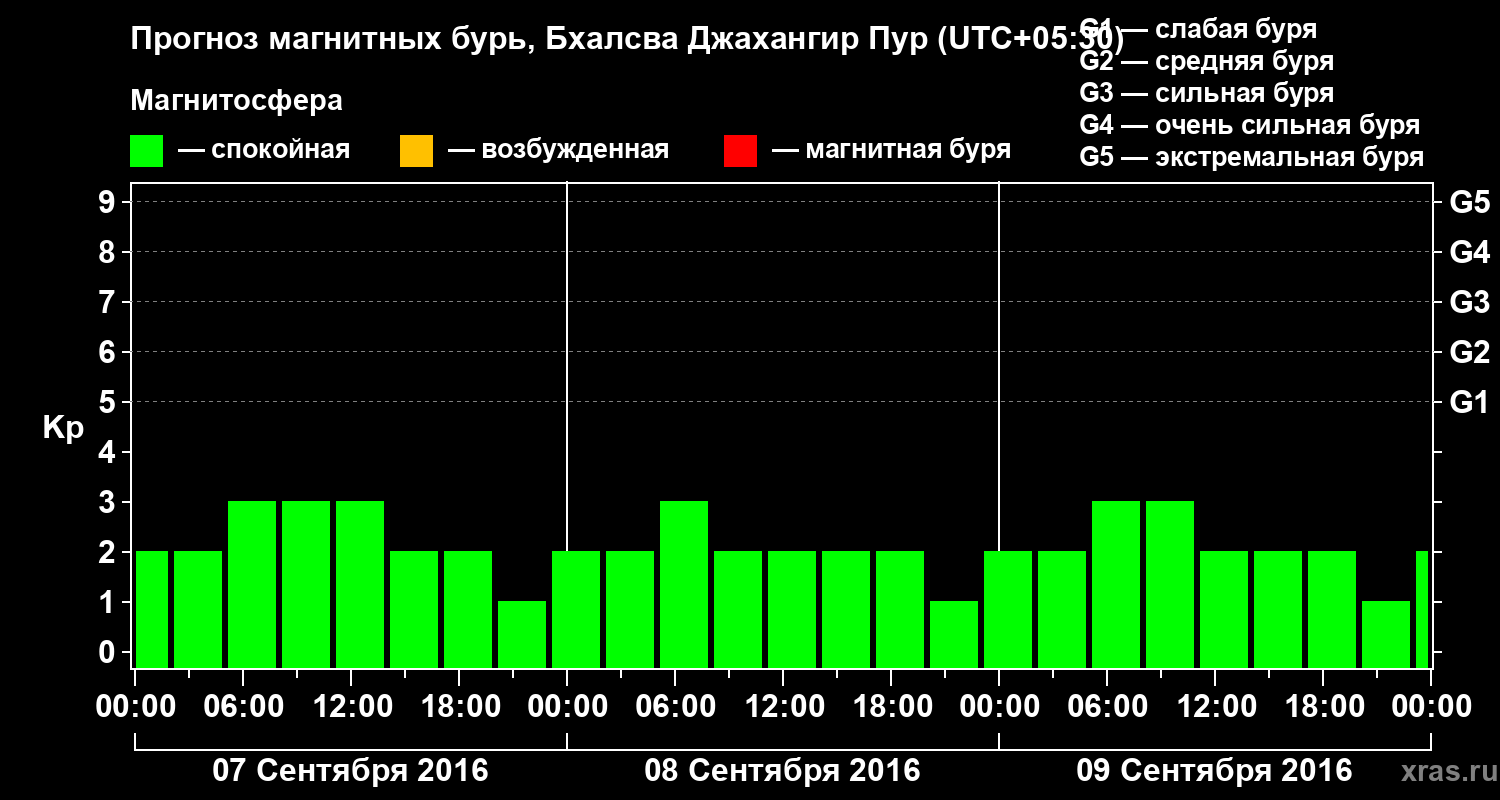 Прогноз геомагнитного индекса&nbsp;Kp