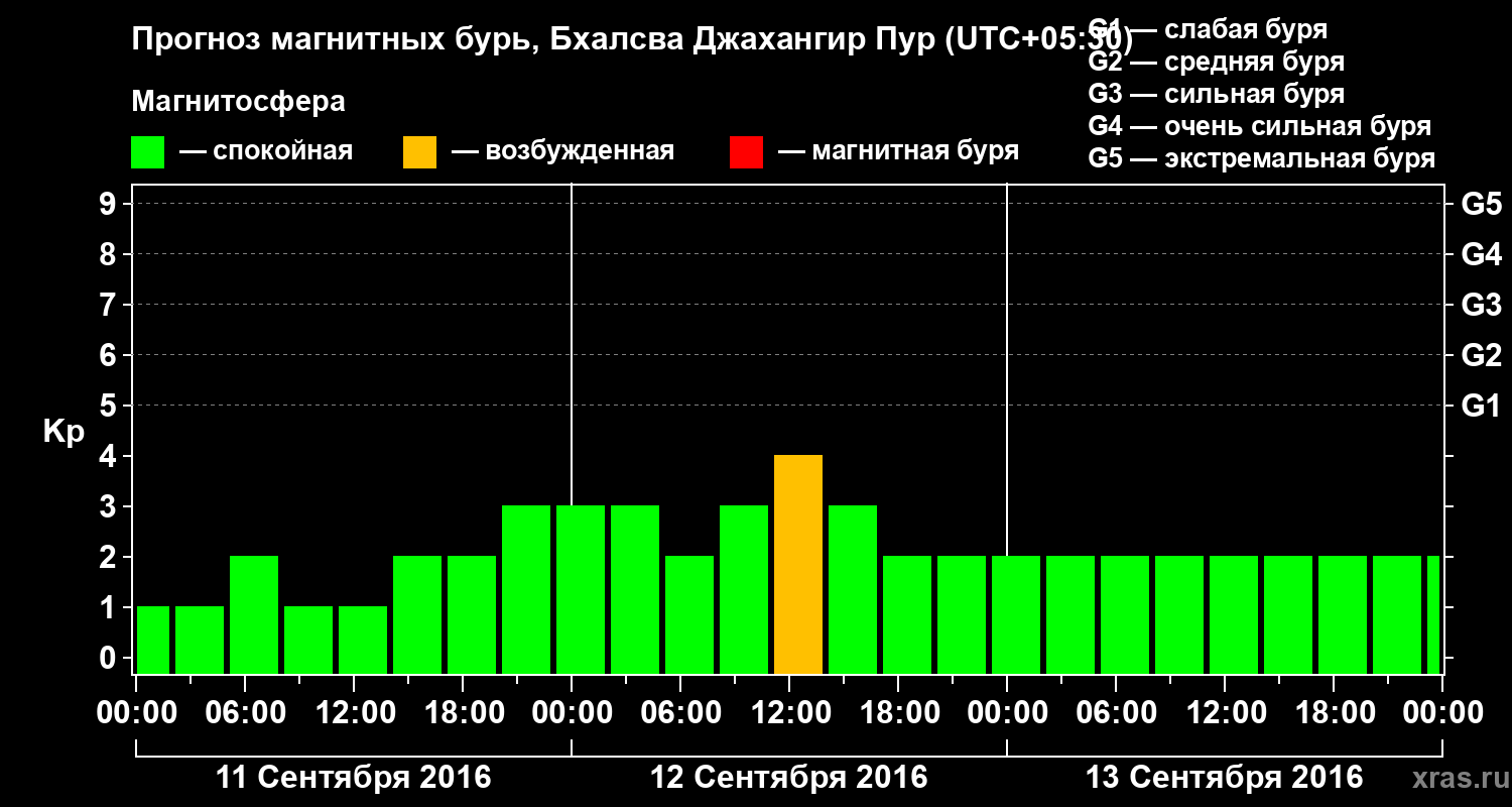 Прогноз геомагнитного индекса&nbsp;Kp