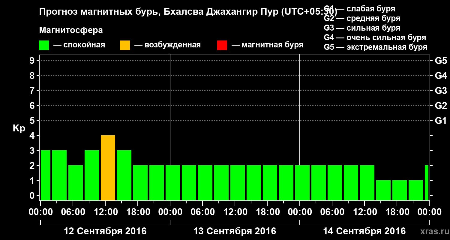 Прогноз геомагнитного индекса&nbsp;Kp