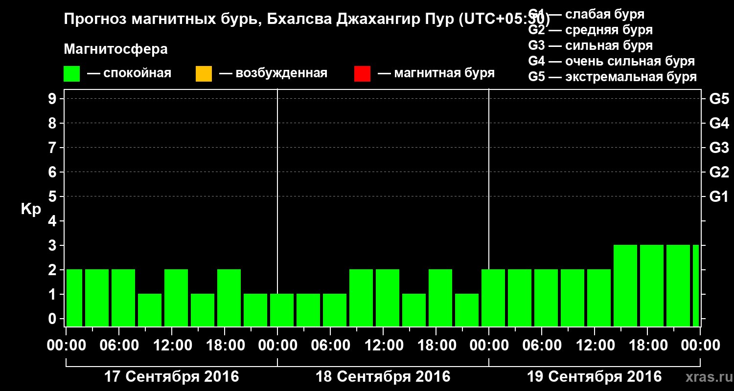 Прогноз геомагнитного индекса&nbsp;Kp