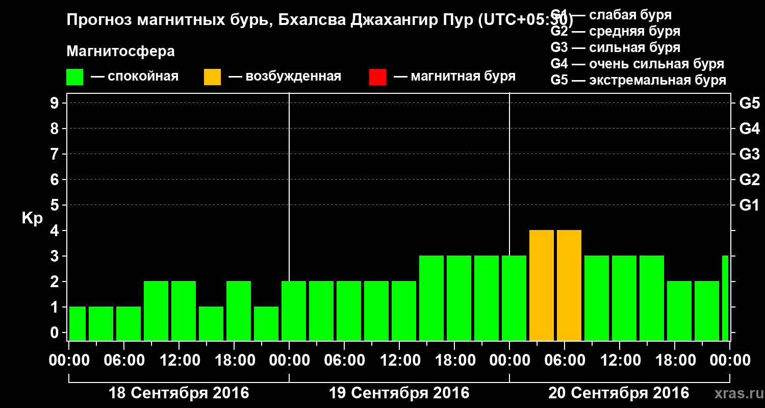 Прогноз геомагнитного индекса&nbsp;Kp