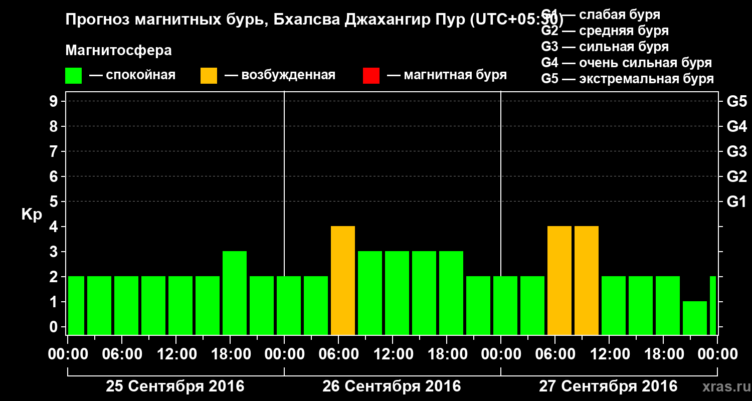Прогноз геомагнитного индекса&nbsp;Kp