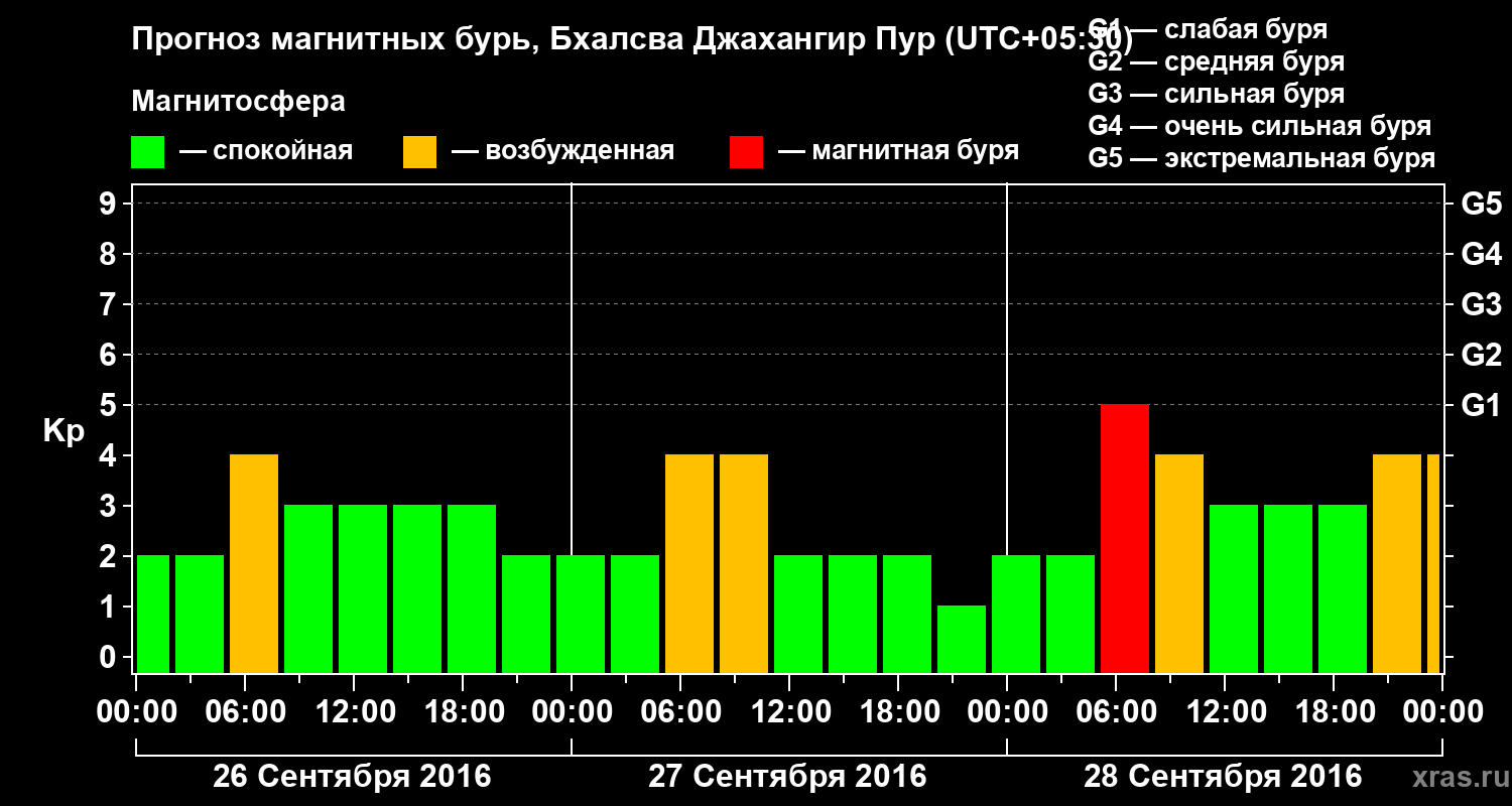 Прогноз геомагнитного индекса&nbsp;Kp