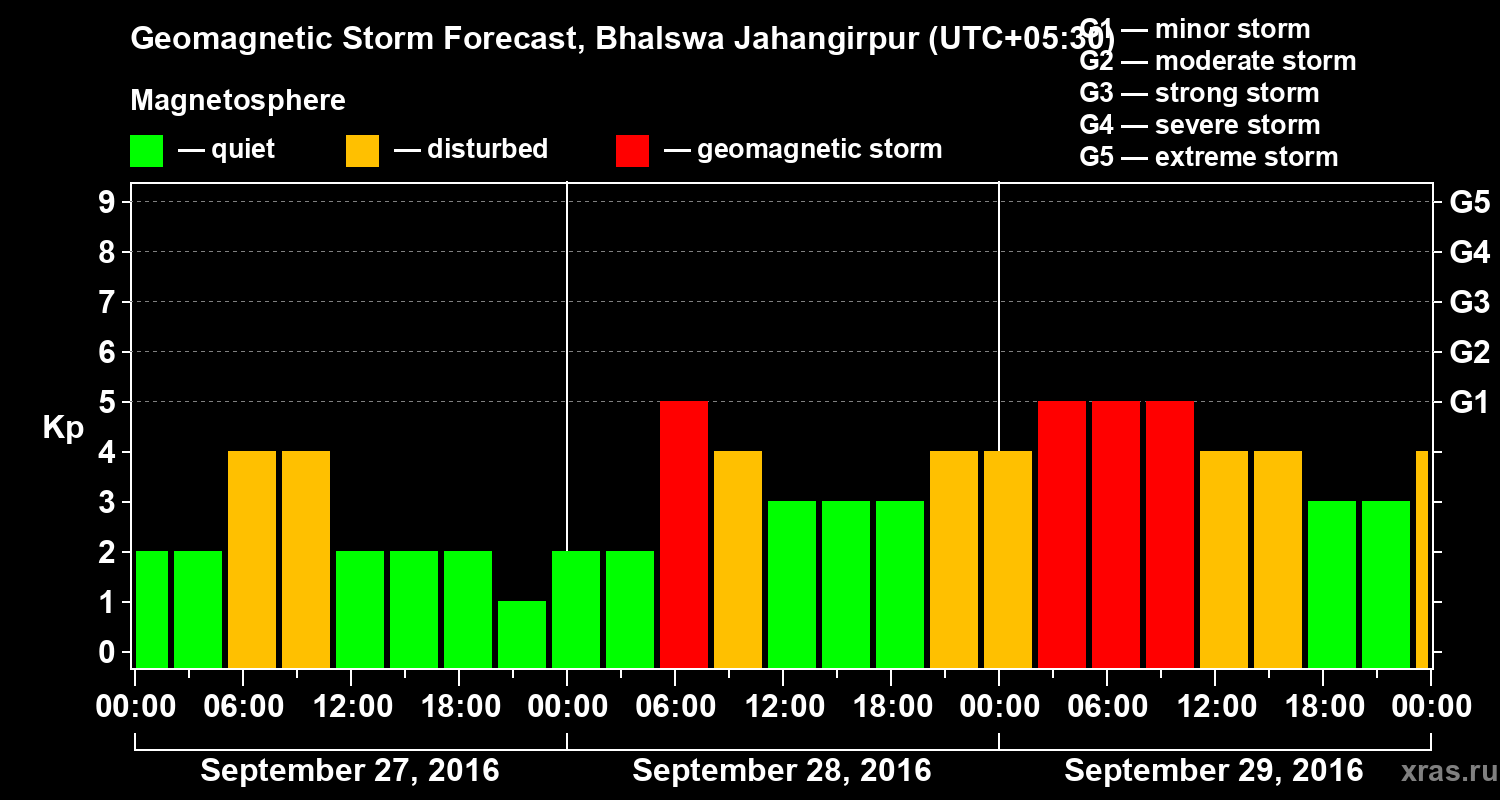 Forecast of the geomagnetic index&nbsp;Kp