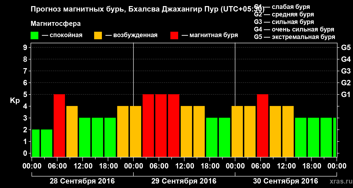 Прогноз геомагнитного индекса&nbsp;Kp
