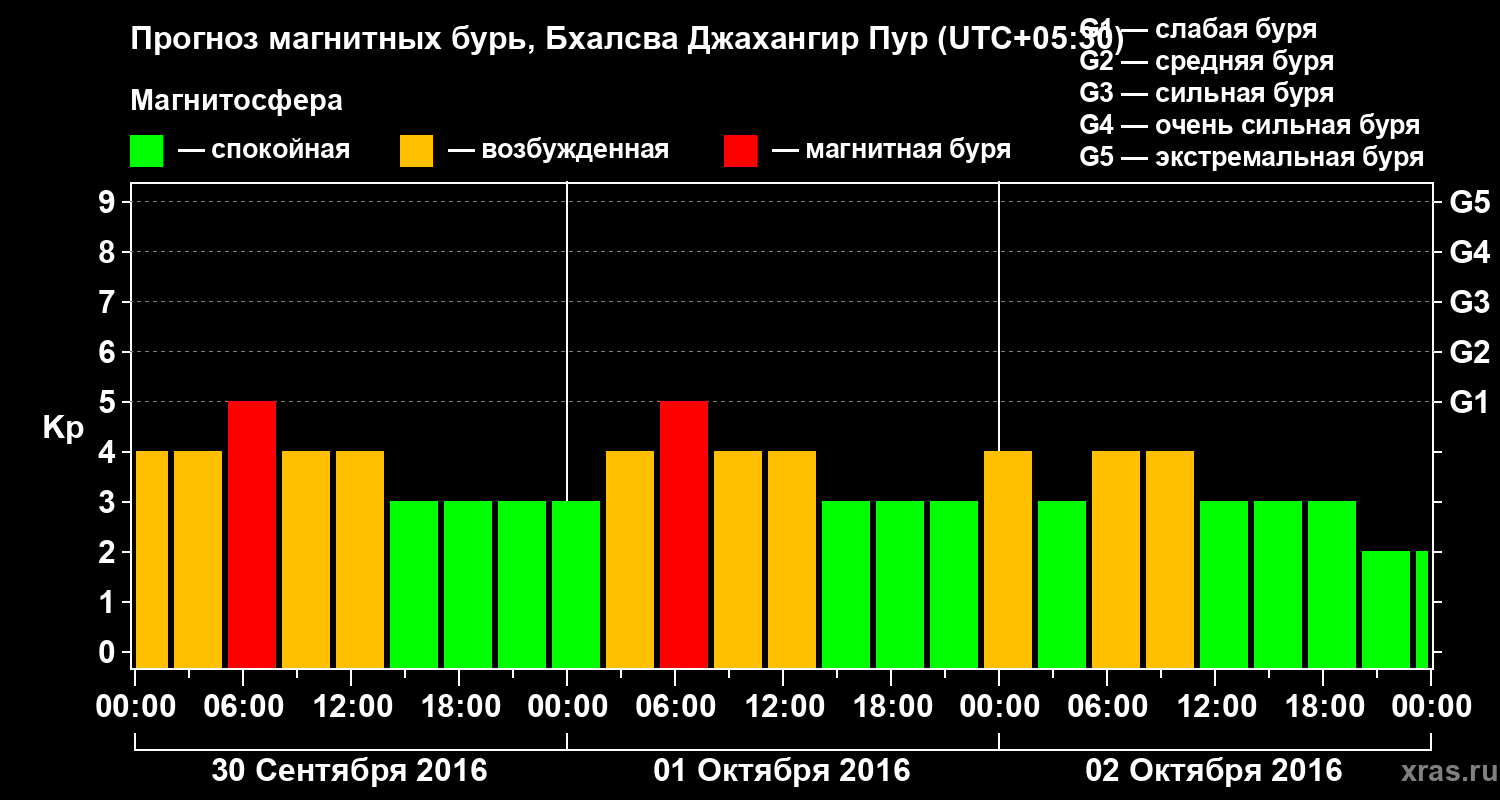 Прогноз геомагнитного индекса&nbsp;Kp