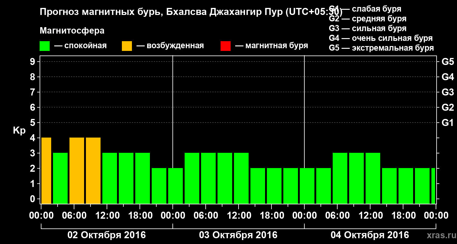 Прогноз геомагнитного индекса&nbsp;Kp