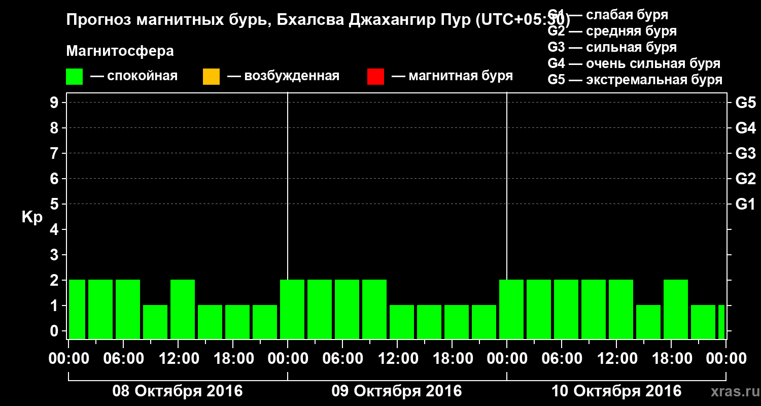 Прогноз геомагнитного индекса&nbsp;Kp