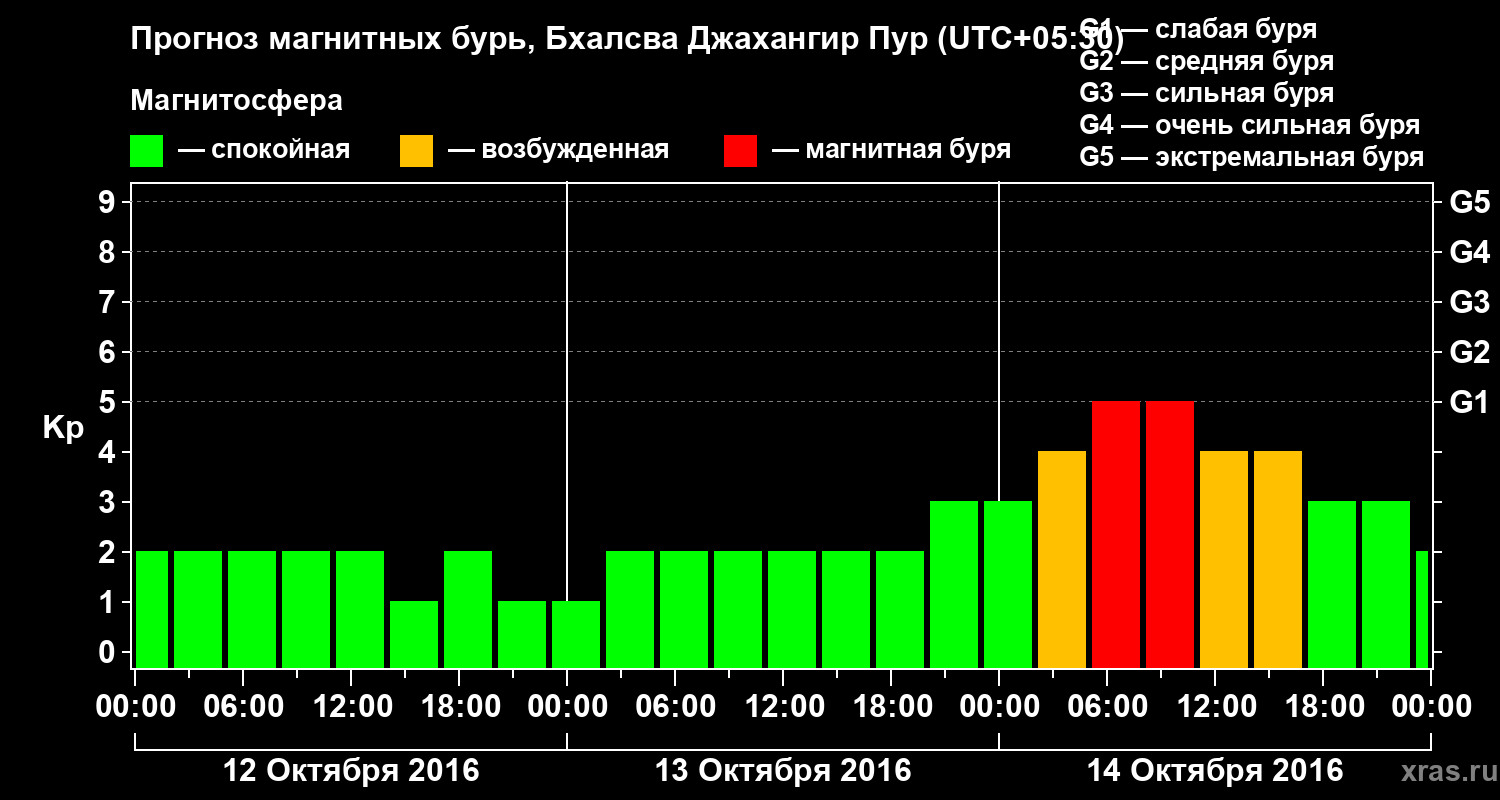 Прогноз геомагнитного индекса&nbsp;Kp