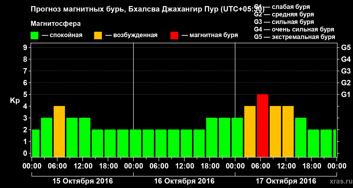 Прогноз геомагнитного индекса&nbsp;Kp