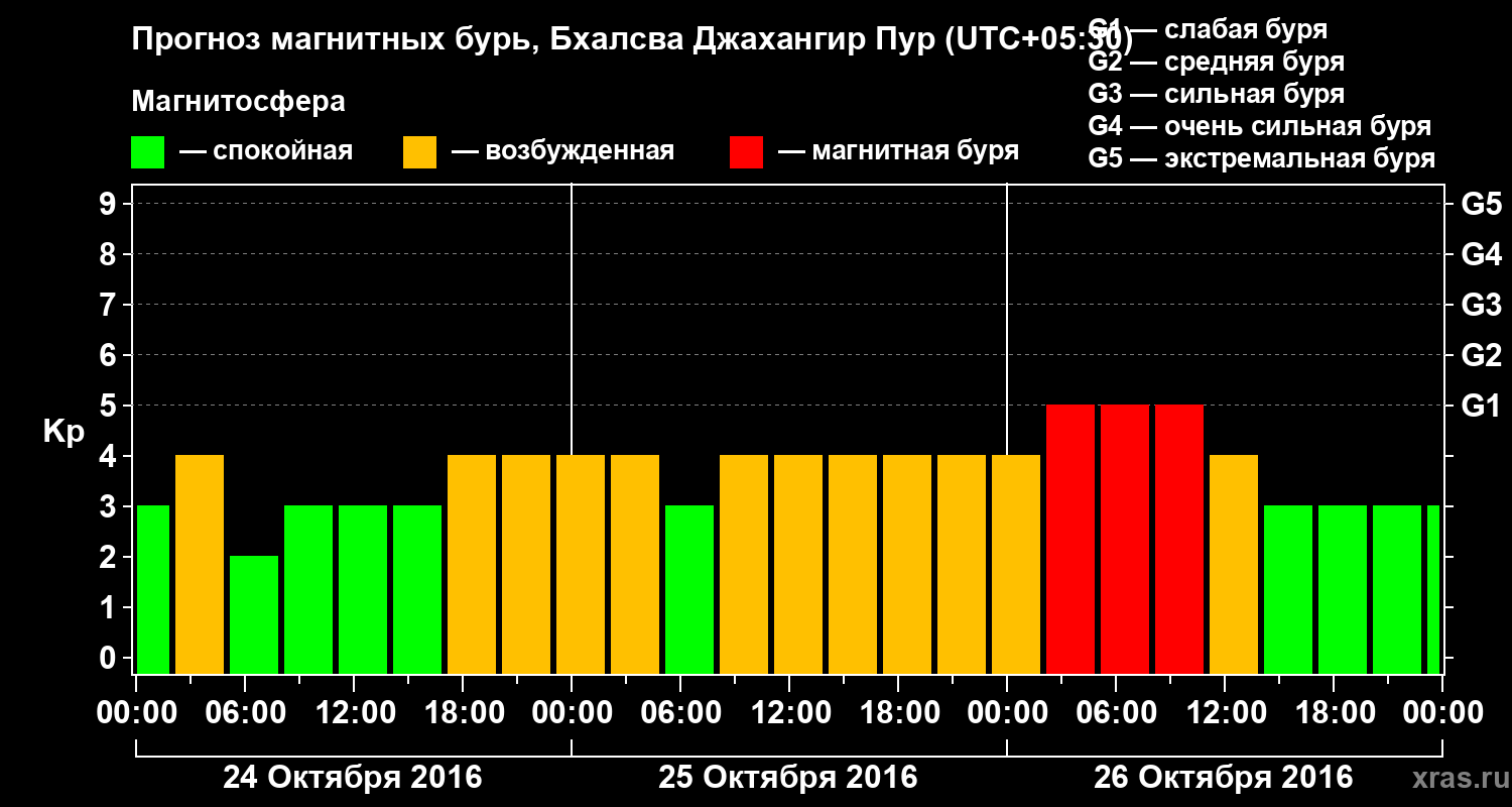 Прогноз геомагнитного индекса&nbsp;Kp