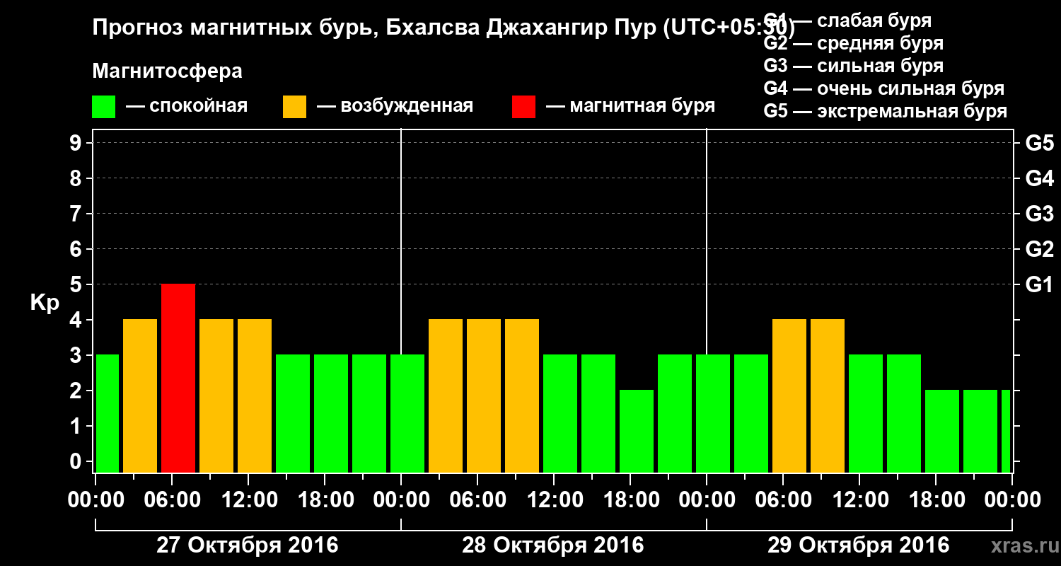 Прогноз геомагнитного индекса&nbsp;Kp