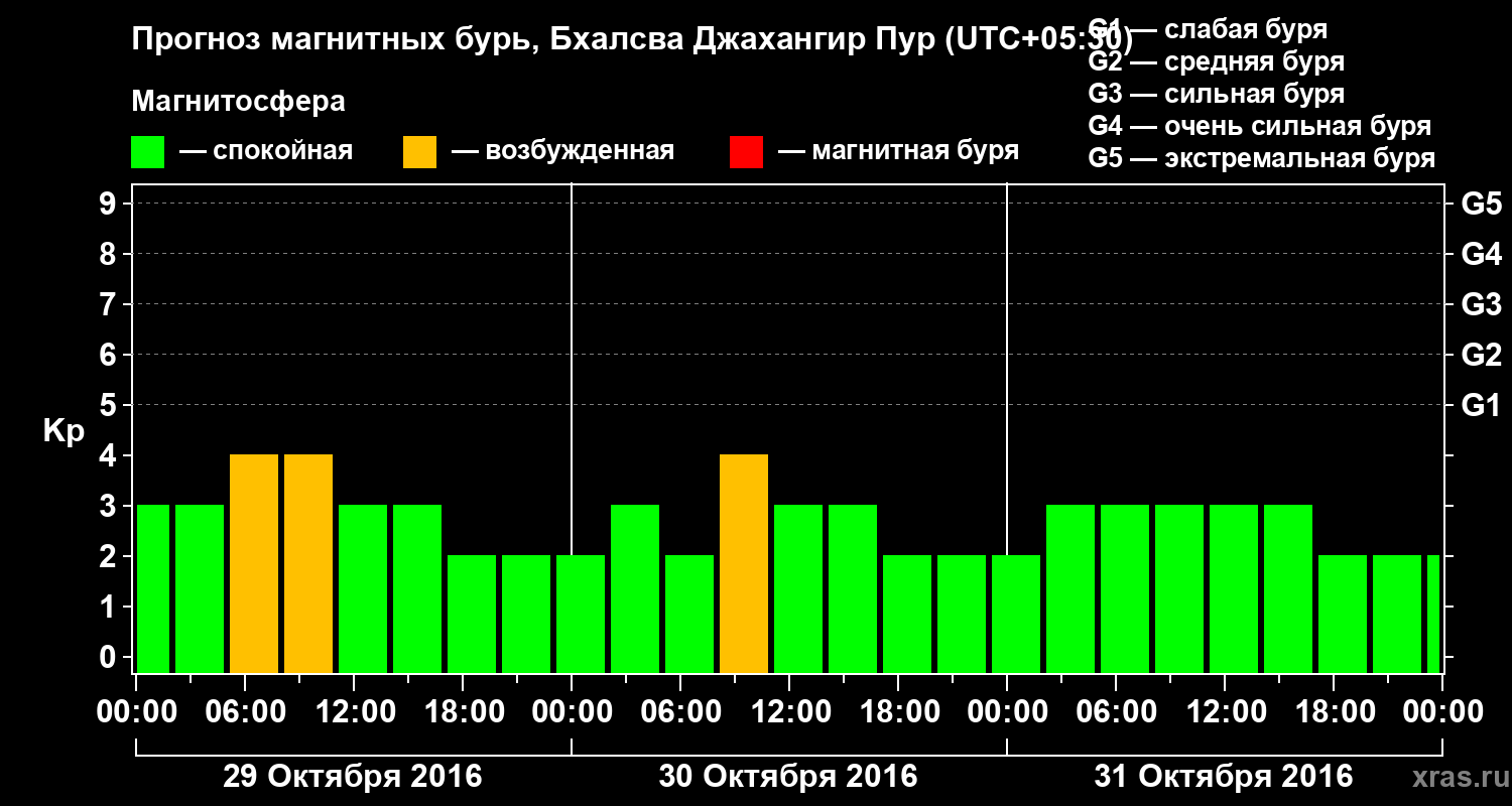 Прогноз геомагнитного индекса&nbsp;Kp