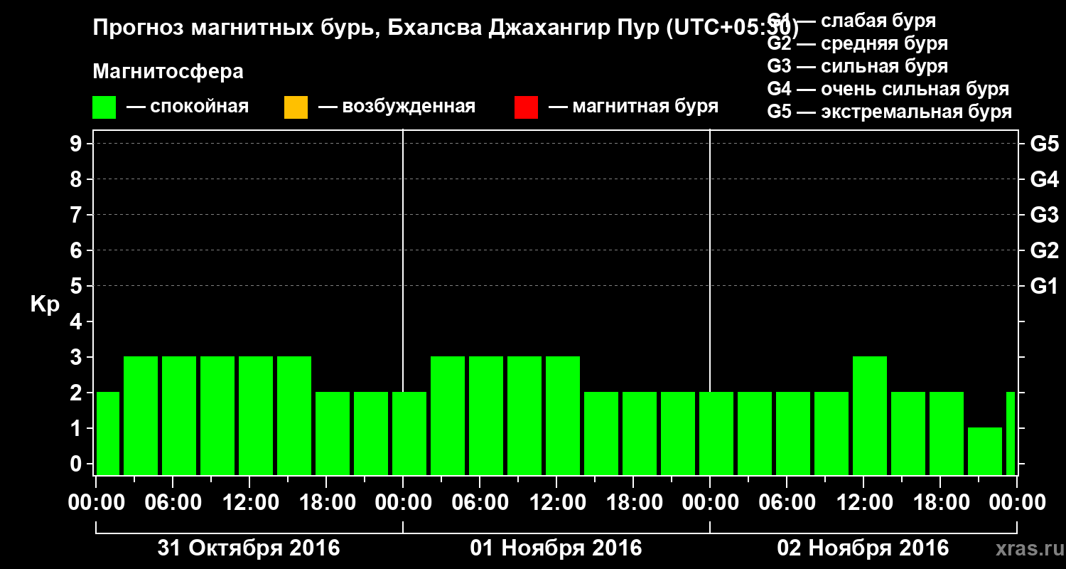 Прогноз геомагнитного индекса&nbsp;Kp