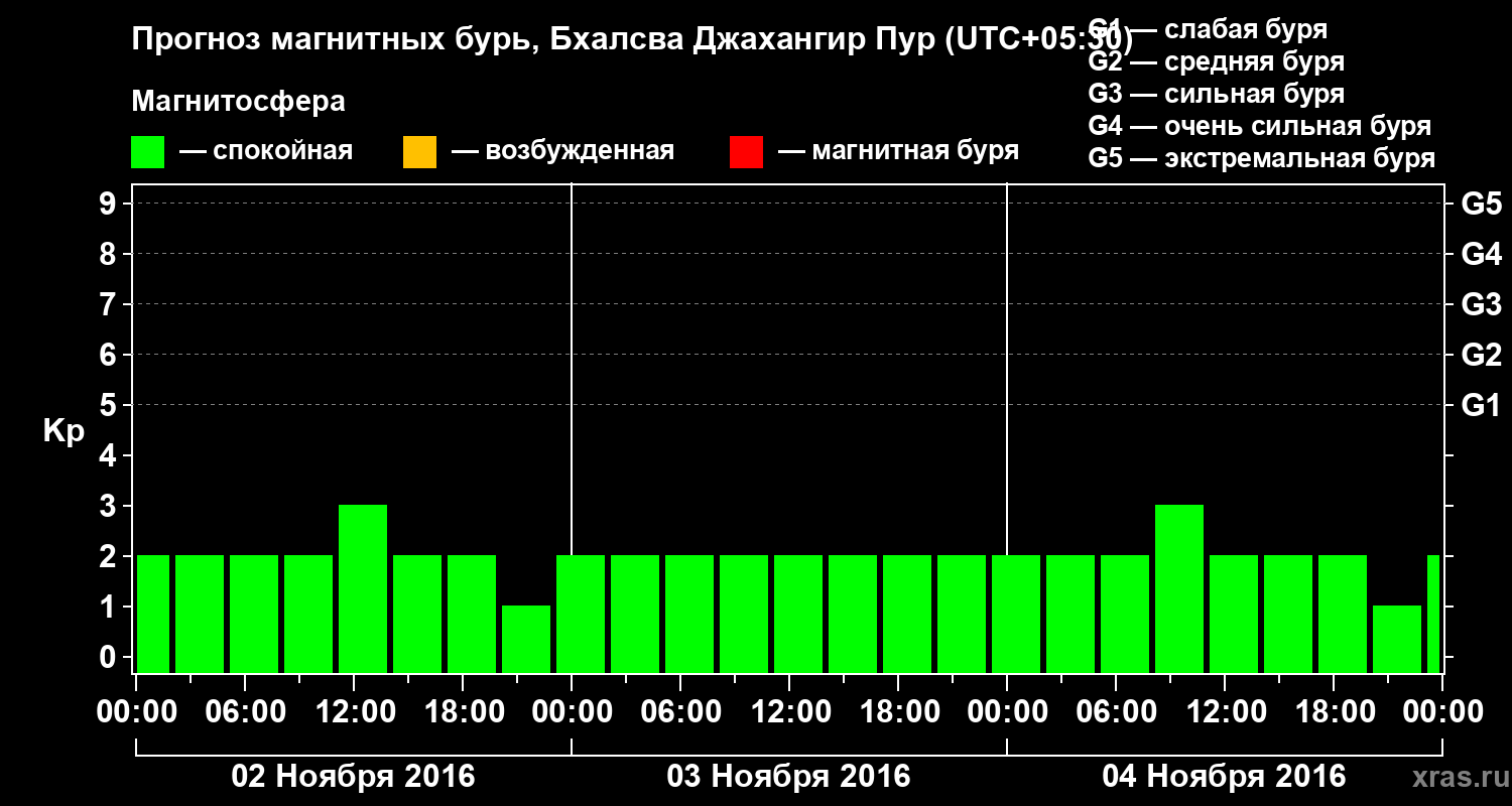 Прогноз геомагнитного индекса&nbsp;Kp