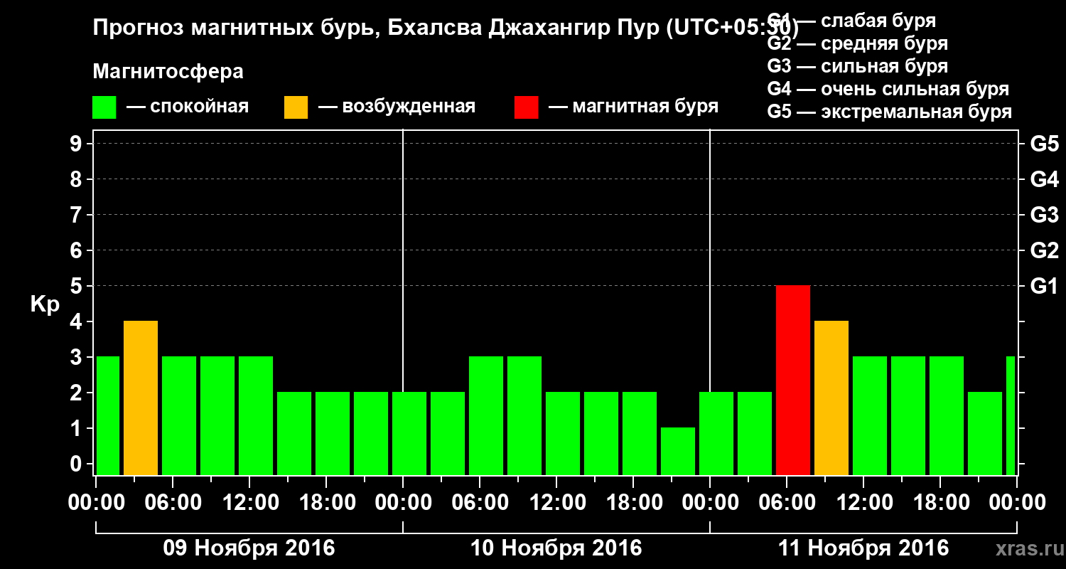 Прогноз геомагнитного индекса&nbsp;Kp