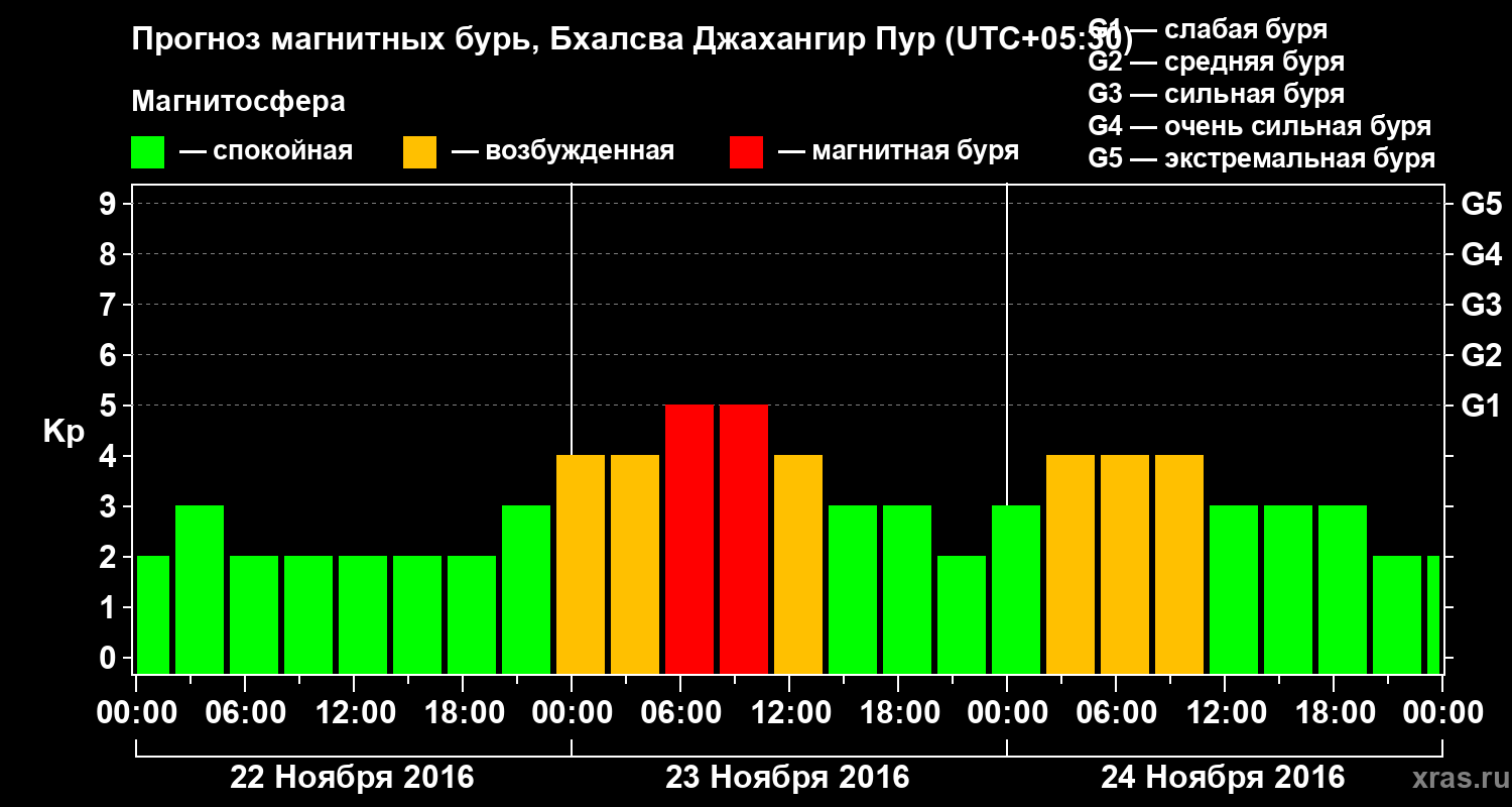 Прогноз геомагнитного индекса&nbsp;Kp