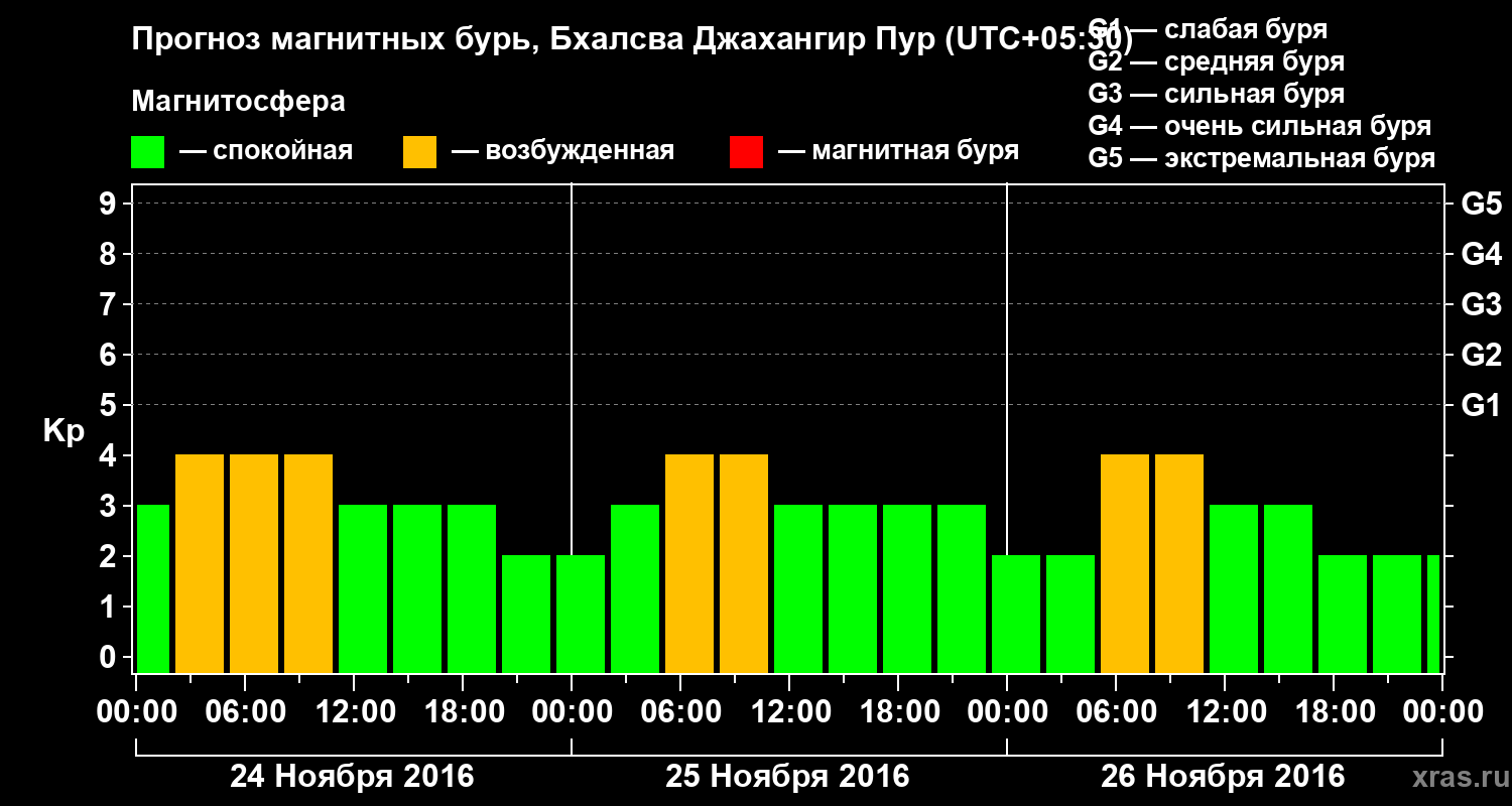 Прогноз геомагнитного индекса&nbsp;Kp