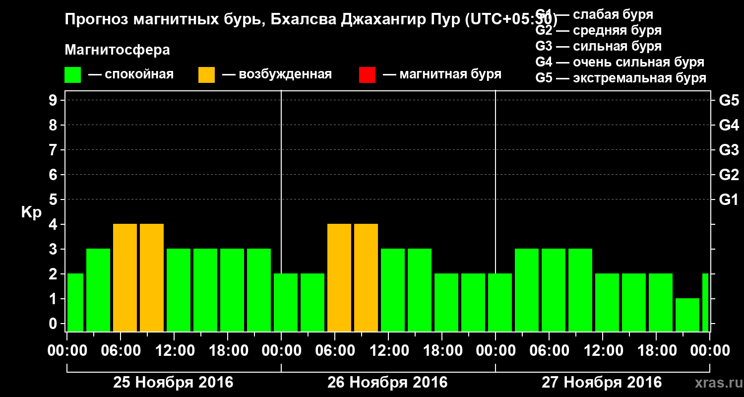 Прогноз геомагнитного индекса&nbsp;Kp