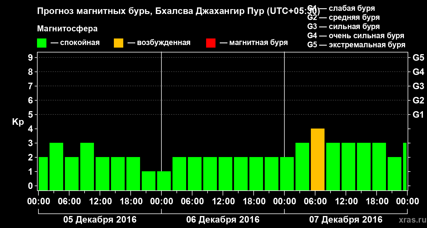 Прогноз геомагнитного индекса&nbsp;Kp