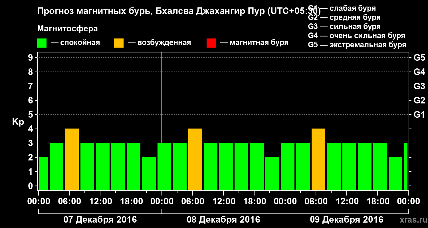 Прогноз геомагнитного индекса&nbsp;Kp