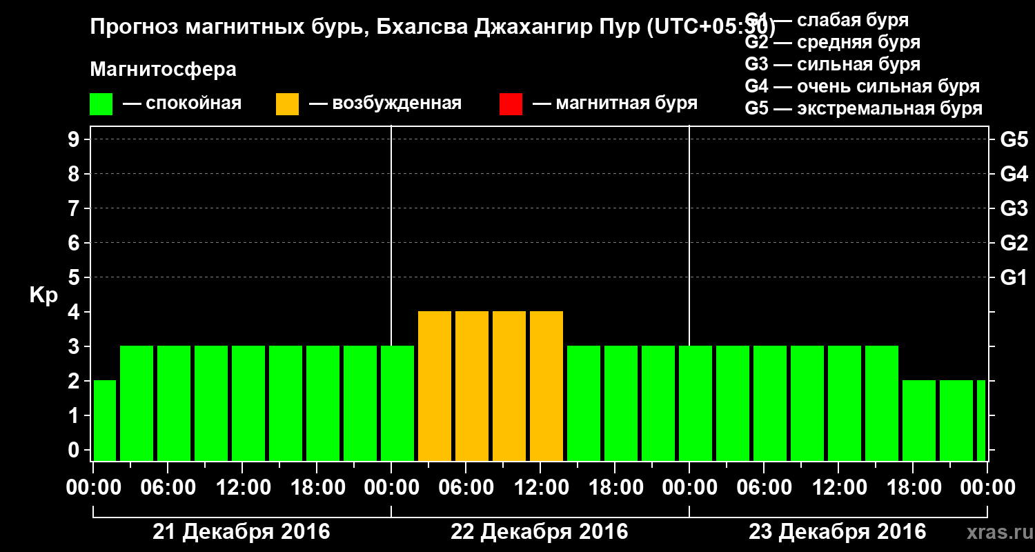 Прогноз геомагнитного индекса&nbsp;Kp
